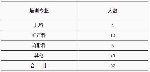 吉林大學第二醫(yī)院2019年住院醫(yī)師規(guī)范化培訓招生簡章