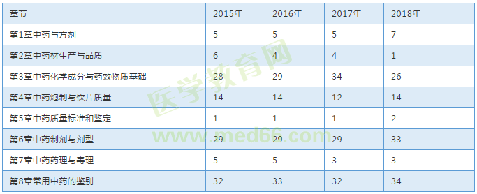 【考試必備】近三年執(zhí)業(yè)中藥師考試各章節(jié)分值對(duì)比表！