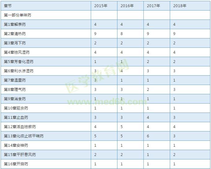 【考試必備】近三年執(zhí)業(yè)中藥師考試各章節(jié)分值對(duì)比表！