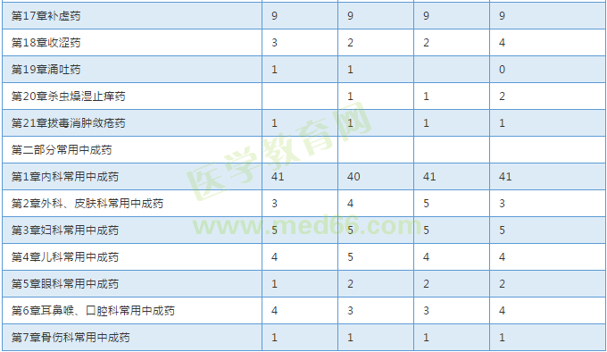 【考試必備】近三年執(zhí)業(yè)中藥師考試各章節(jié)分值對(duì)比表！