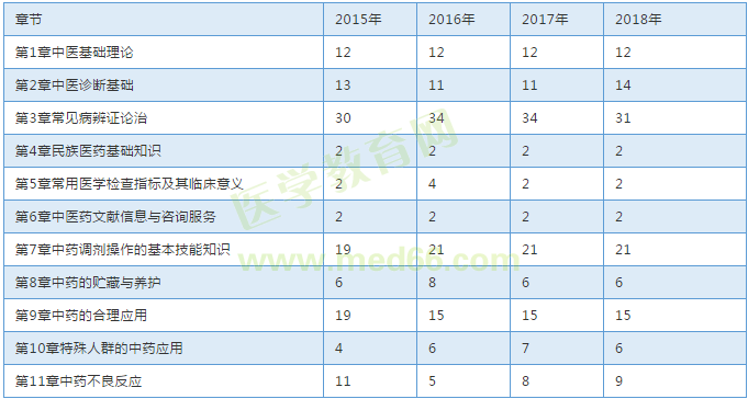 【考試必備】近三年執(zhí)業(yè)中藥師考試各章節(jié)分值對(duì)比表！