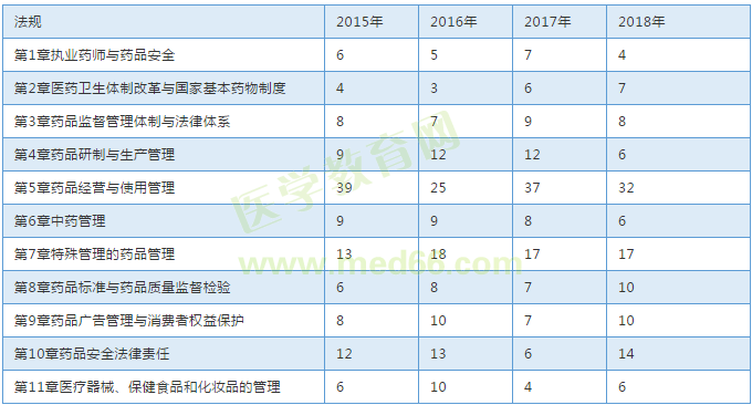 【考試必備】近三年執(zhí)業(yè)中藥師考試各章節(jié)分值對(duì)比表！