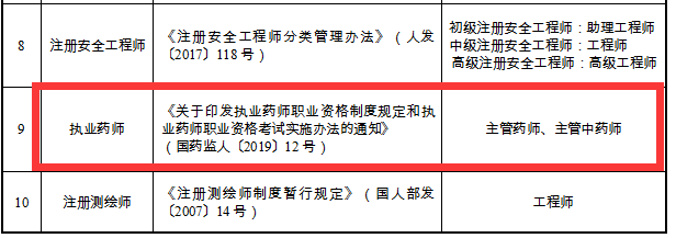 重磅通知！8個(gè)省市已明確執(zhí)業(yè)藥師證書效力等同職稱！