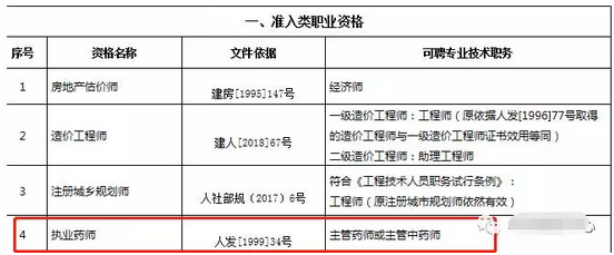 重磅通知！8個(gè)省市已明確執(zhí)業(yè)藥師證書效力等同職稱！