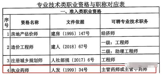 重磅通知！8個(gè)省市已明確執(zhí)業(yè)藥師證書效力等同職稱！