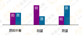 專業(yè)師資帶你學（四）：執(zhí)業(yè)藥師《中藥綜》陰陽學說！表格對比！