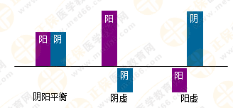 專業(yè)師資帶你學（四）：執(zhí)業(yè)藥師《中藥綜》陰陽學說！表格對比！