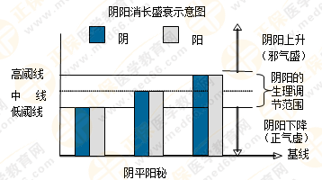 專業(yè)師資帶你學（四）：執(zhí)業(yè)藥師《中藥綜》陰陽學說！表格對比！