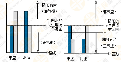 專業(yè)師資帶你學（四）：執(zhí)業(yè)藥師《中藥綜》陰陽學說！表格對比！