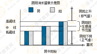 專業(yè)師資帶你學（四）：執(zhí)業(yè)藥師《中藥綜》陰陽學說！表格對比！