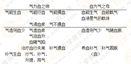 專業(yè)師資帶你學(xué)（八）：執(zhí)業(yè)藥師《中藥綜》生命活動的基本物質(zhì)！善用圖解！