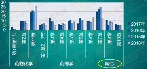 執(zhí)業(yè)藥師《藥一》怎么學(xué)效率最高？！大數(shù)據(jù)來(lái)教你！