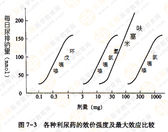 都說執(zhí)業(yè)藥師藥效學(xué)難！搞定這7圖2表 就沒問題啦！