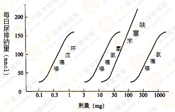 都說執(zhí)業(yè)藥師藥效學(xué)難！搞定這7圖2表 就沒問題啦！