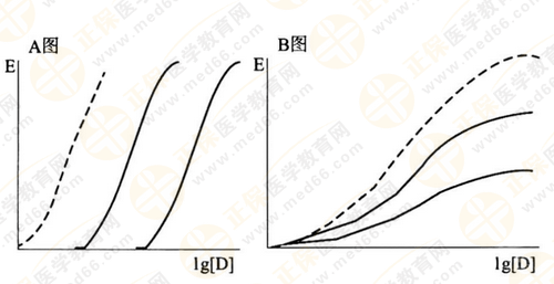 都說執(zhí)業(yè)藥師藥效學(xué)難！搞定這7圖2表 就沒問題啦！