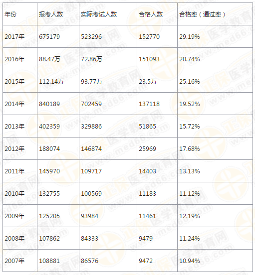 【4年考情】執(zhí)業(yè)藥師考試分析報(bào)告！大數(shù)據(jù)下的真相！