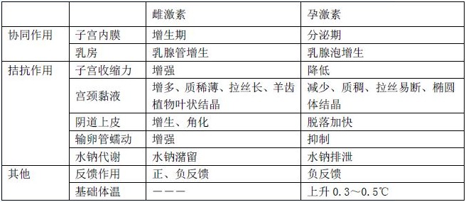 卵巢的雌、孕激素生理功能區(qū)分