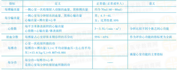 心泵功能評價指標