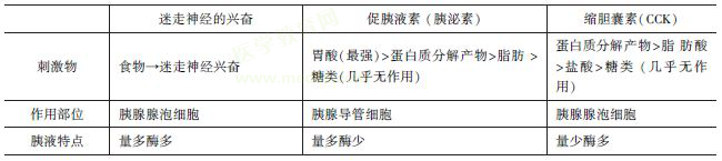 胰液的分泌調節(jié)