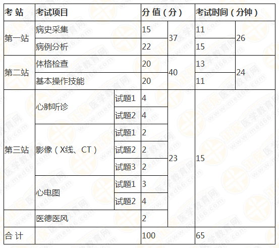 臨床執(zhí)業(yè)醫(yī)師考試時(shí)間