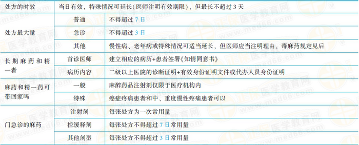 開(kāi)具處方的要求