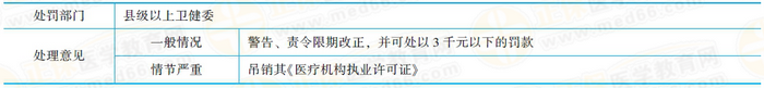 對醫(yī)療機構(gòu)的相關處理 