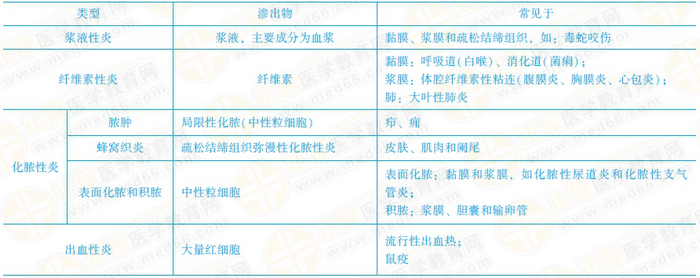 急性炎癥常見的類型及病理變化 