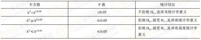 四格表資料的χ2檢驗 