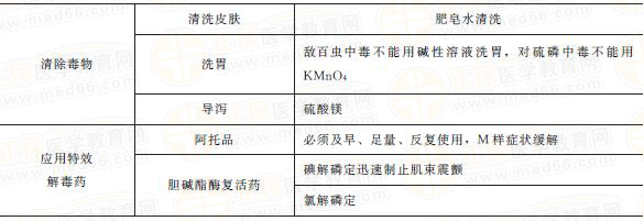 有機(jī)磷中毒治療 