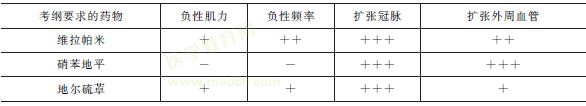 三種鈣通道阻滯劑心血管效應(yīng)的比較 