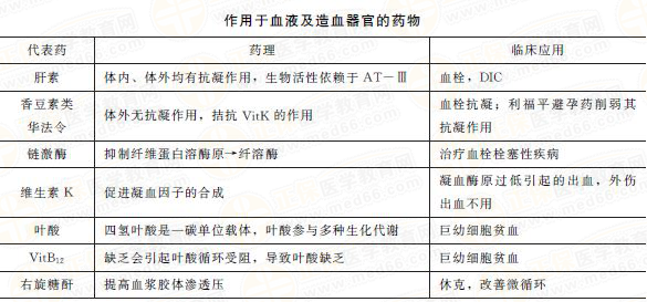 血液及造血器官的藥物