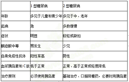 1型糖尿病與2型糖尿病的鑒別要點 