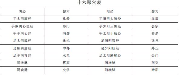 《針灸學(xué)》十六郄穴表""十六郄穴歌及考情分析！中西醫(yī)助理精華！