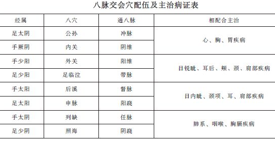 中西醫(yī)助理醫(yī)師《針灸學(xué)》"八脈交會穴"考點精講及趣味歌訣！