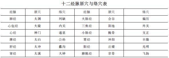 中西醫(yī)助理醫(yī)師《針灸歌訣》“原穴、絡(luò)穴”趣味歌訣及考情分析！