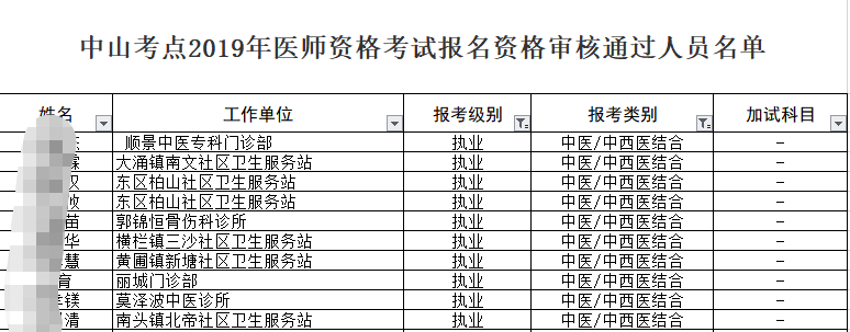 中山考點(diǎn)2019年中西醫(yī)執(zhí)業(yè)醫(yī)師資格考試報(bào)名資格審核通過名單！