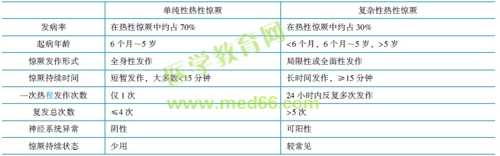 單純性和復雜性熱性驚厥的鑒別要點 