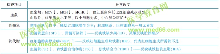 實驗室檢查項目及異常改變 