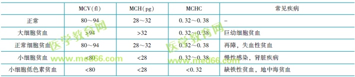 貧血的細(xì)胞形態(tài)分類(lèi)及意義