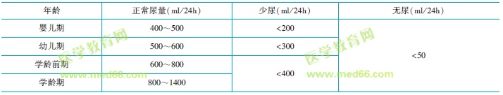 各年齡階段尿量、少尿、無尿標(biāo)準(zhǔn)