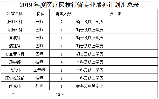 2019年湖北華中科技大學(xué)同濟醫(yī)學(xué)院附屬荊州醫(yī)院、湖北省荊州市中心醫(yī)院招聘增補13人啟事