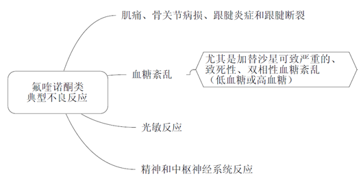 氟喹諾酮類抗菌藥物不良反應(yīng)--執(zhí)業(yè)藥師高頻考點