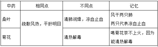 執(zhí)業(yè)藥師《中藥學(xué)專業(yè)知識二》“辛涼解表藥”【藥考3分鐘語音考點(diǎn)】