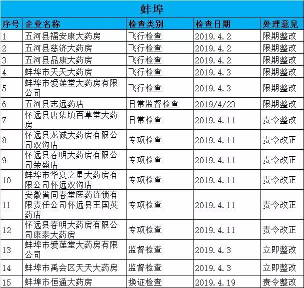 執(zhí)業(yè)藥師掛證檢查正式開始，659家藥店被罰了！