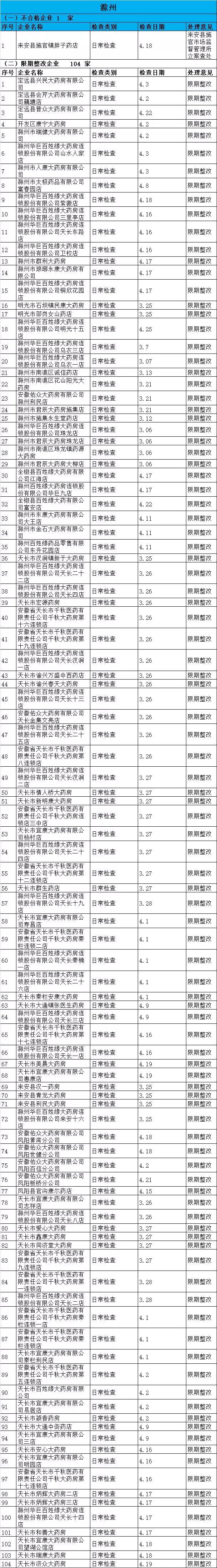 執(zhí)業(yè)藥師掛證檢查正式開始，659家藥店被罰了！