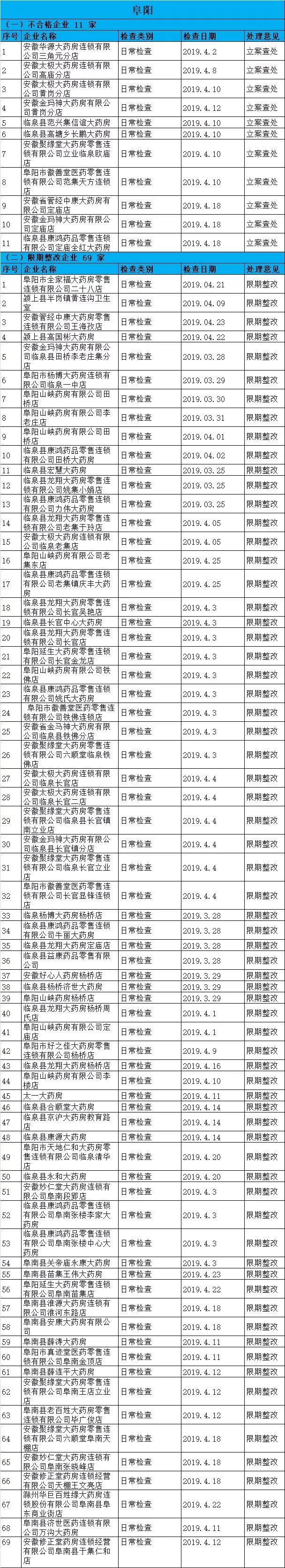 執(zhí)業(yè)藥師掛證檢查正式開始，659家藥店被罰了！