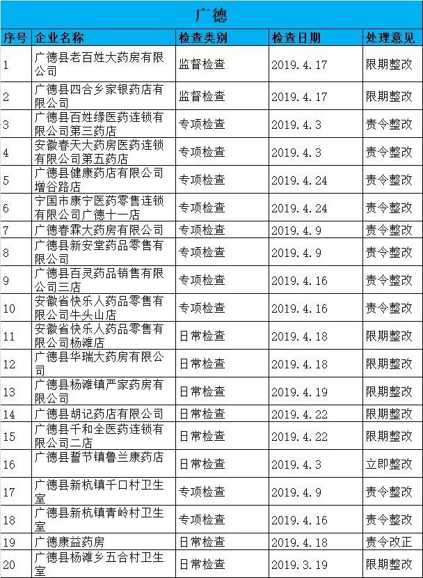 執(zhí)業(yè)藥師掛證檢查正式開始，659家藥店被罰了！