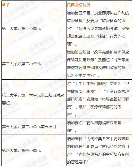 2019執(zhí)業(yè)藥師《法規(guī)》大綱竟有289處變化！