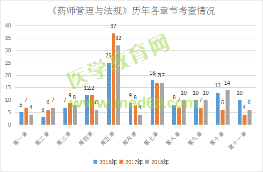 2019執(zhí)業(yè)藥師《法規(guī)》大綱竟有289處變化！