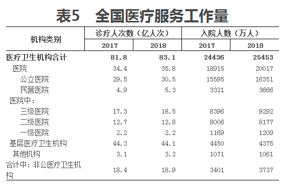 醫(yī)學(xué)統(tǒng)計公報